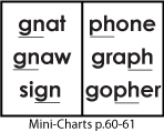 gnat, gnaw, sign, phone, graph, gopher