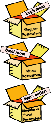 3 boxes labeled for singular, plural, or both possessives