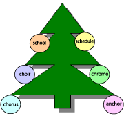 Christmas tree with labeled ornaments